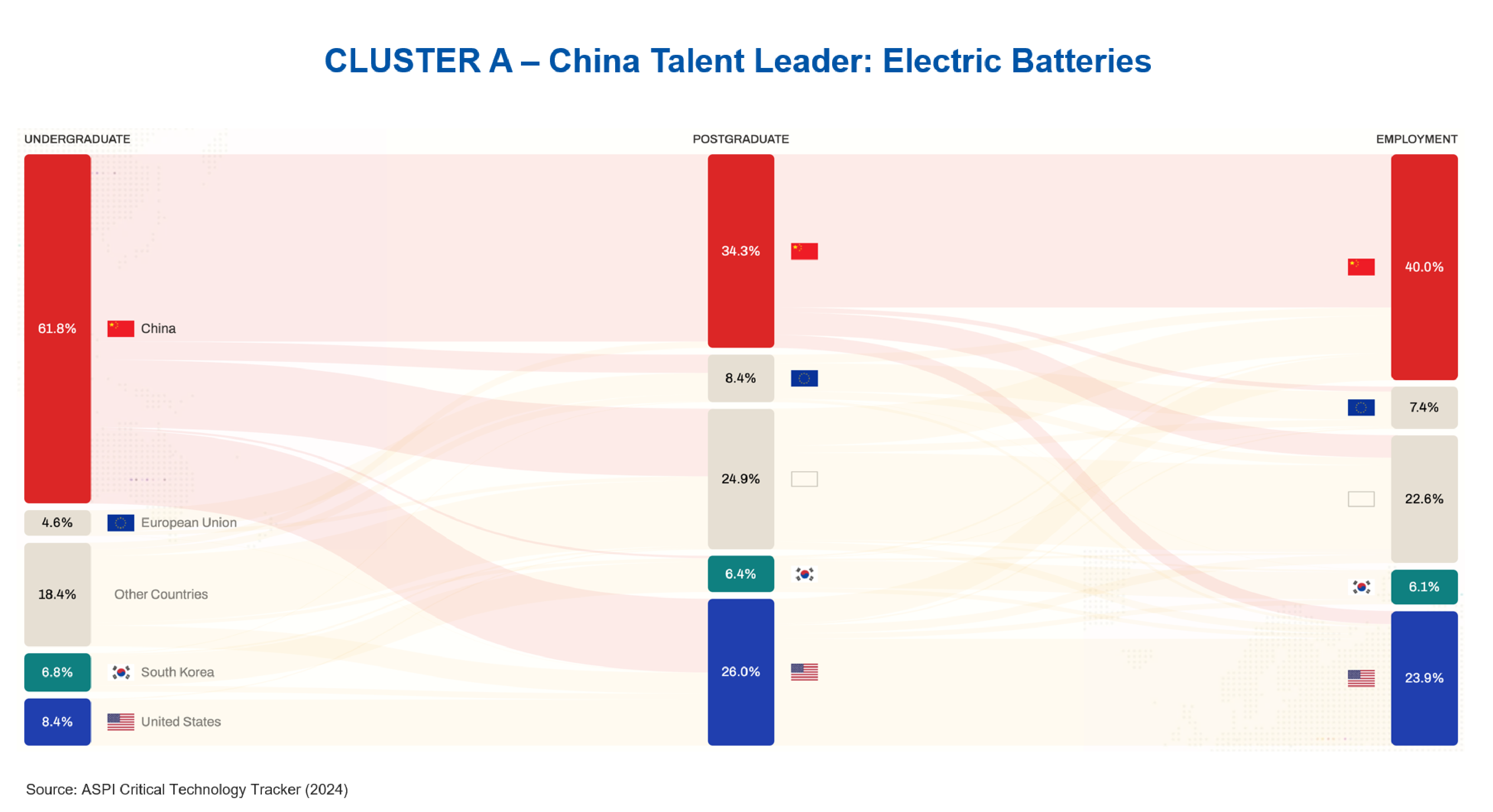 Cluster A - Electronic Batteries